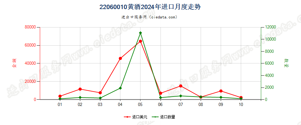 22060010黄酒进口2024年月度走势图