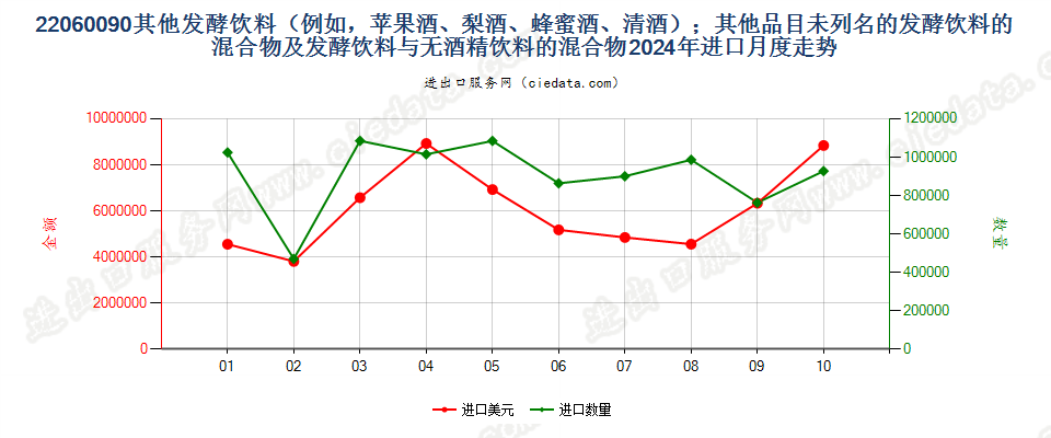 22060090其他发酵饮料（例如，苹果酒、梨酒、蜂蜜酒、清酒）；其他品目未列名的发酵饮料的混合物及发酵饮料与无酒精饮料的混合物进口2024年月度走势图