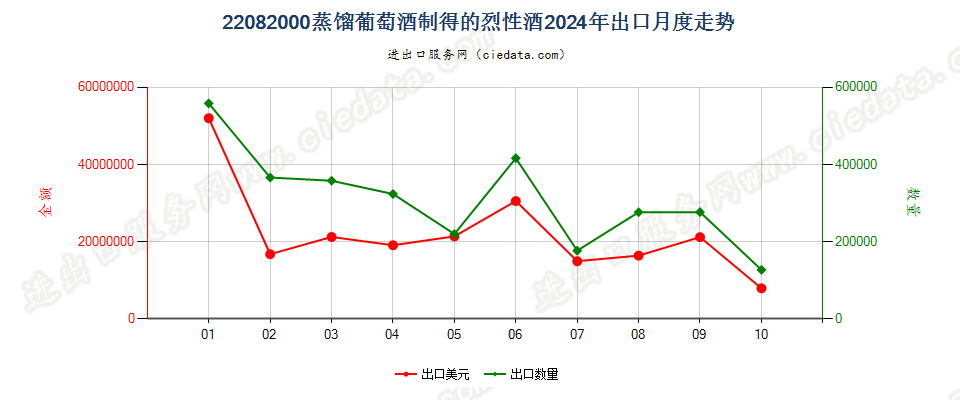 22082000蒸馏葡萄酒制得的烈性酒出口2024年月度走势图