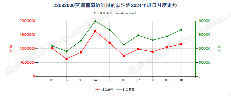 22082000蒸馏葡萄酒制得的烈性酒进口2024年月度走势图