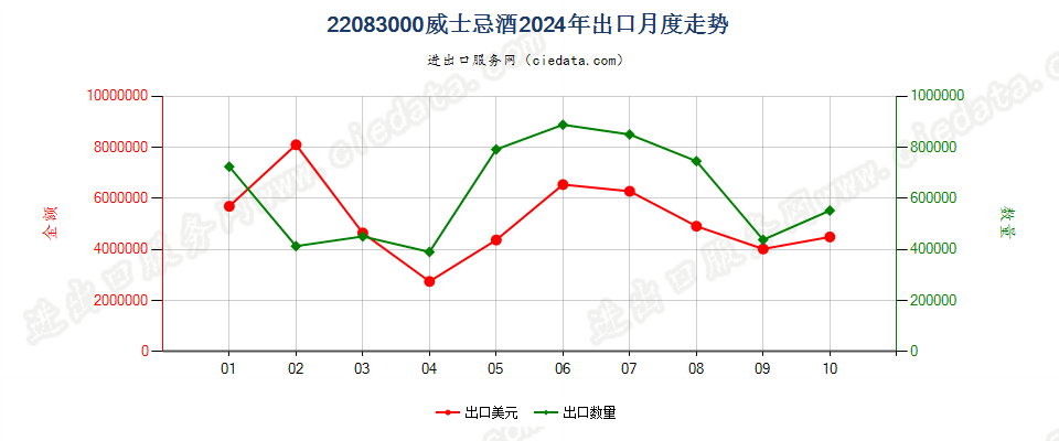 22083000威士忌酒出口2024年月度走势图