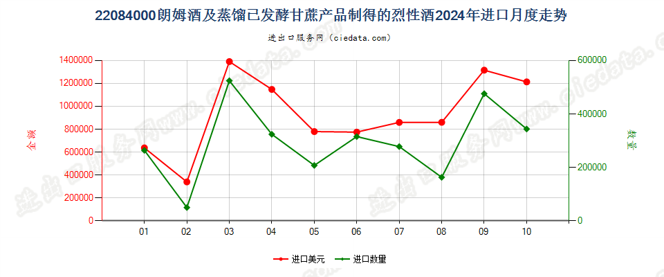 22084000朗姆酒及蒸馏已发酵甘蔗产品制得的烈性酒进口2024年月度走势图