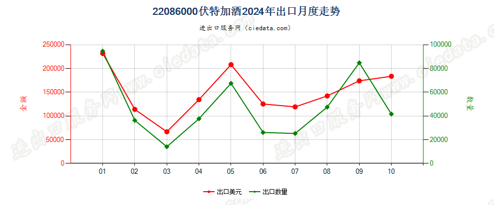 22086000伏特加酒出口2024年月度走势图