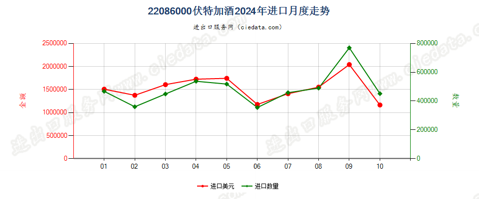 22086000伏特加酒进口2024年月度走势图