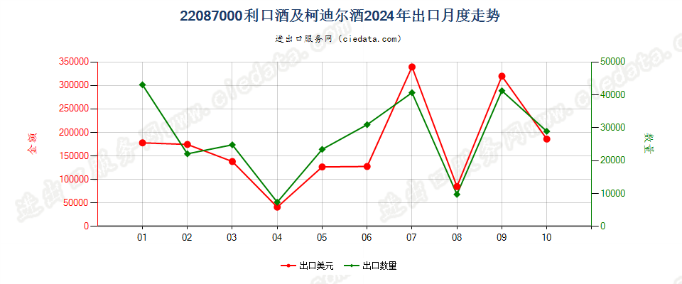 22087000利口酒及柯迪尔酒出口2024年月度走势图