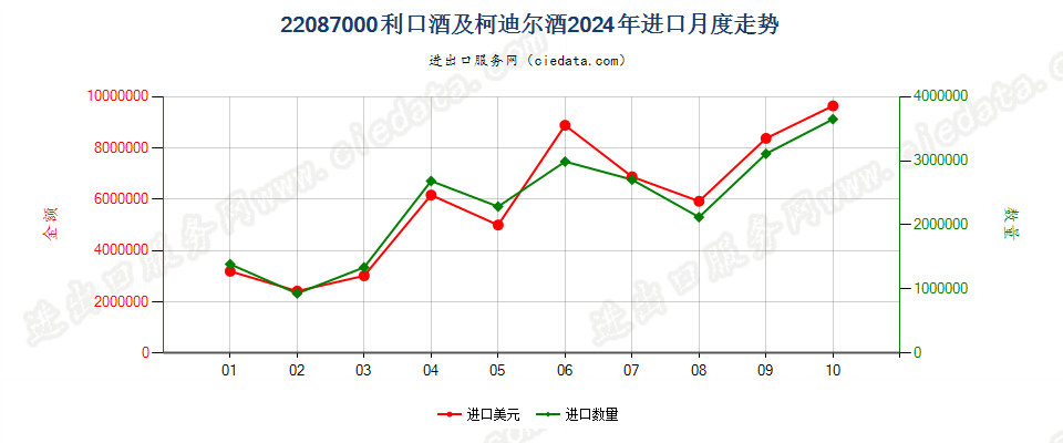 22087000利口酒及柯迪尔酒进口2024年月度走势图