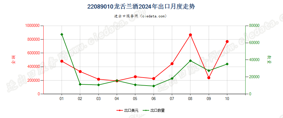 22089010龙舌兰酒出口2024年月度走势图