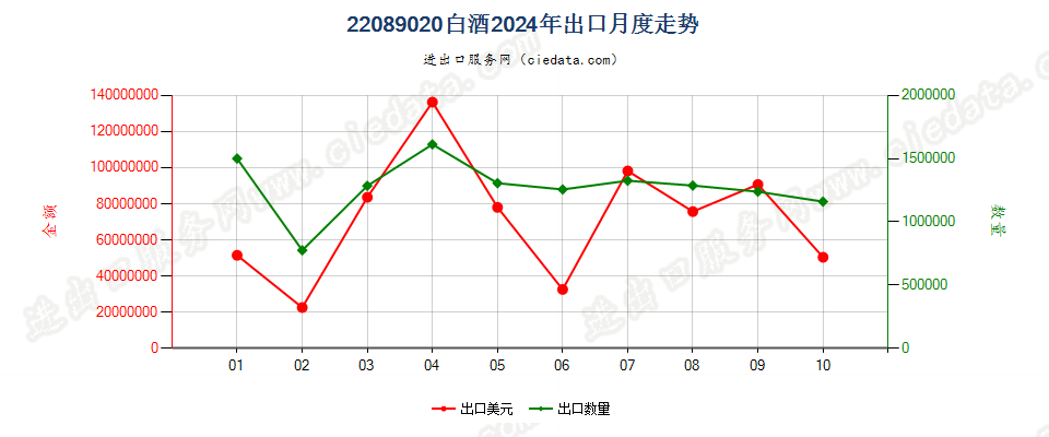 22089020白酒出口2024年月度走势图