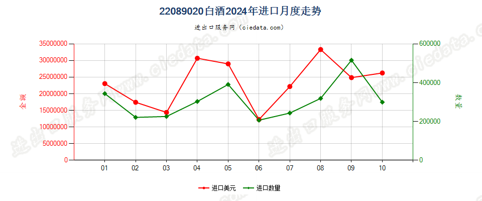 22089020白酒进口2024年月度走势图