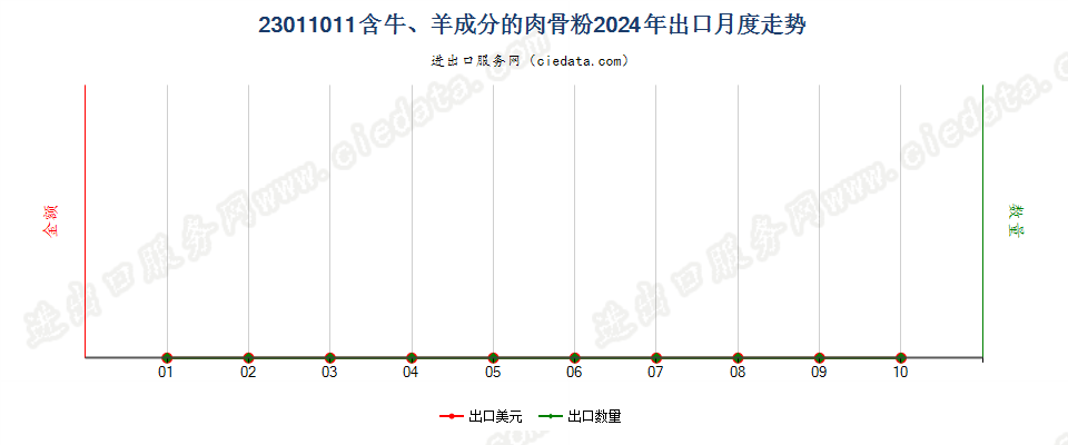 23011011含牛、羊成分的肉骨粉出口2024年月度走势图