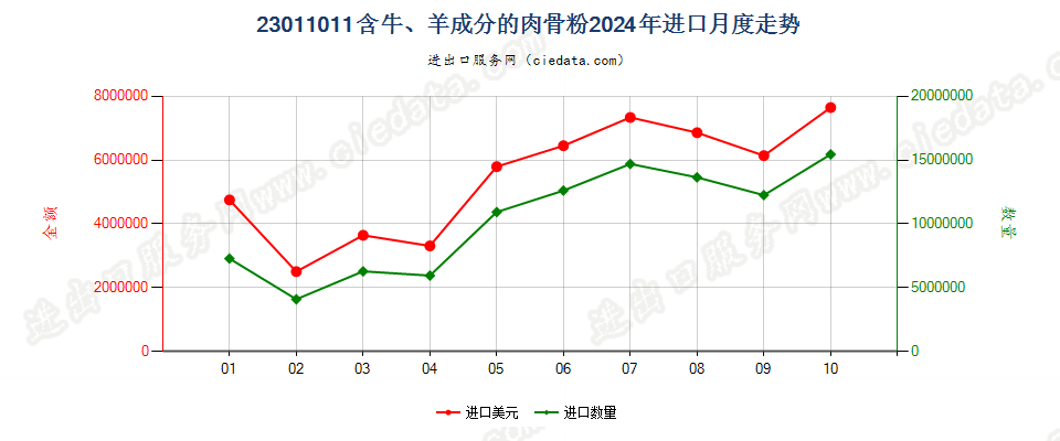 23011011含牛、羊成分的肉骨粉进口2024年月度走势图