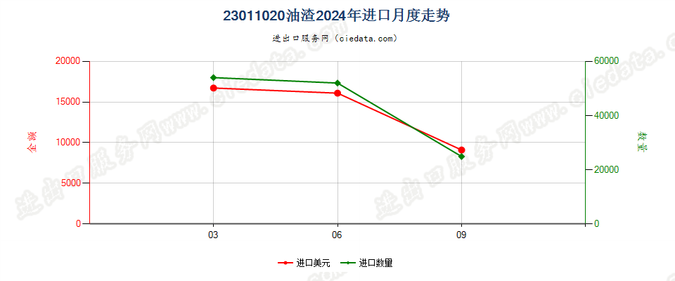 23011020油渣进口2024年月度走势图