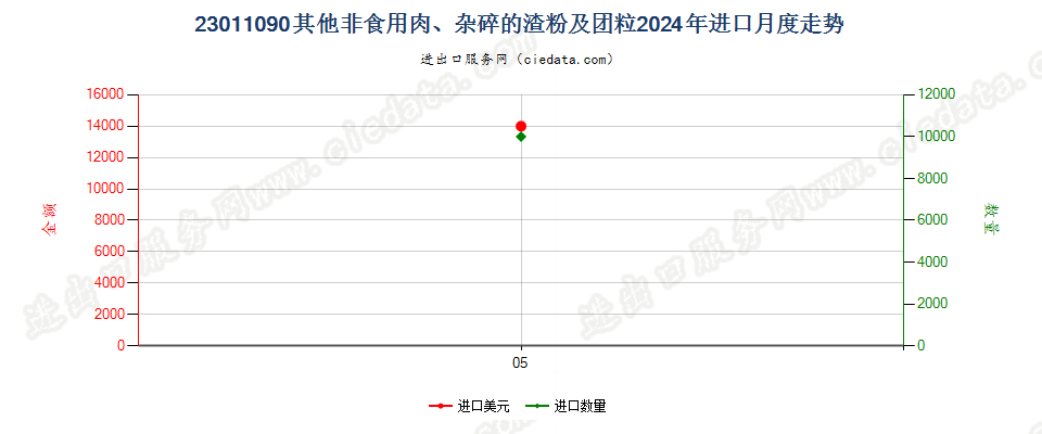 23011090其他非食用肉、杂碎的渣粉及团粒进口2024年月度走势图