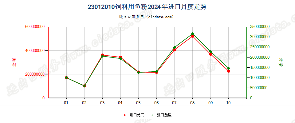 23012010饲料用鱼粉进口2024年月度走势图