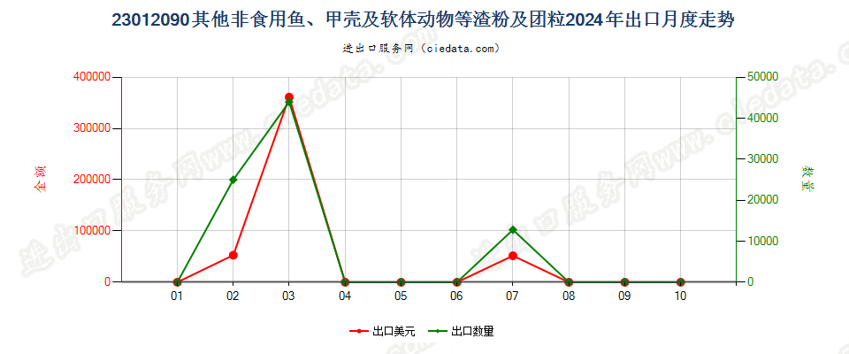 23012090其他非食用鱼、甲壳及软体动物等渣粉及团粒出口2024年月度走势图