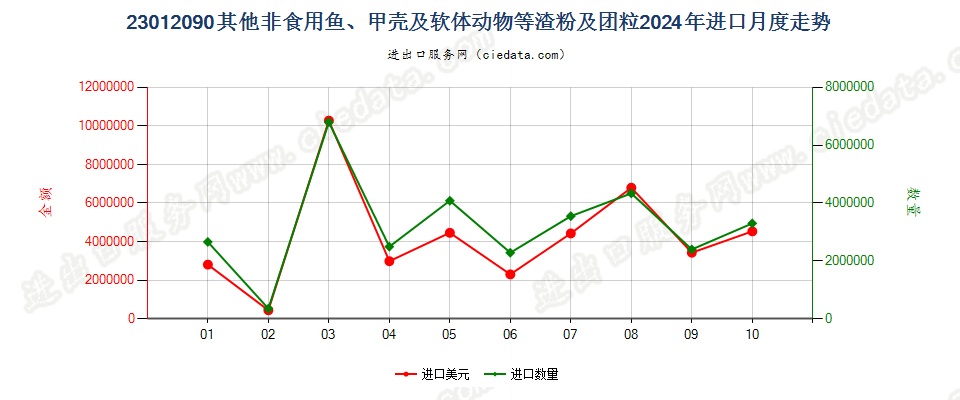 23012090其他非食用鱼、甲壳及软体动物等渣粉及团粒进口2024年月度走势图