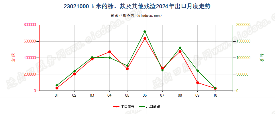 23021000玉米的糠、麸及其他残渣出口2024年月度走势图