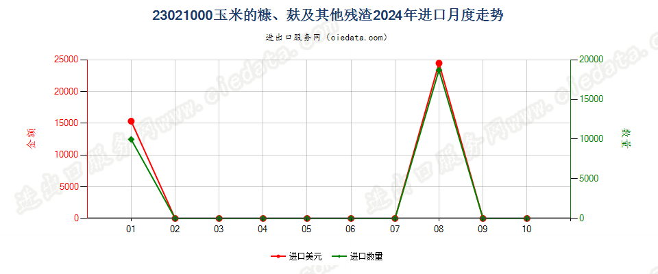 23021000玉米的糠、麸及其他残渣进口2024年月度走势图