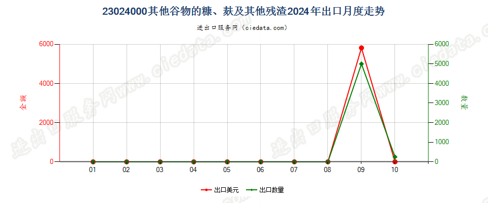 23024000其他谷物的糠、麸及其他残渣出口2024年月度走势图