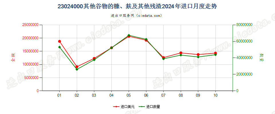 23024000其他谷物的糠、麸及其他残渣进口2024年月度走势图