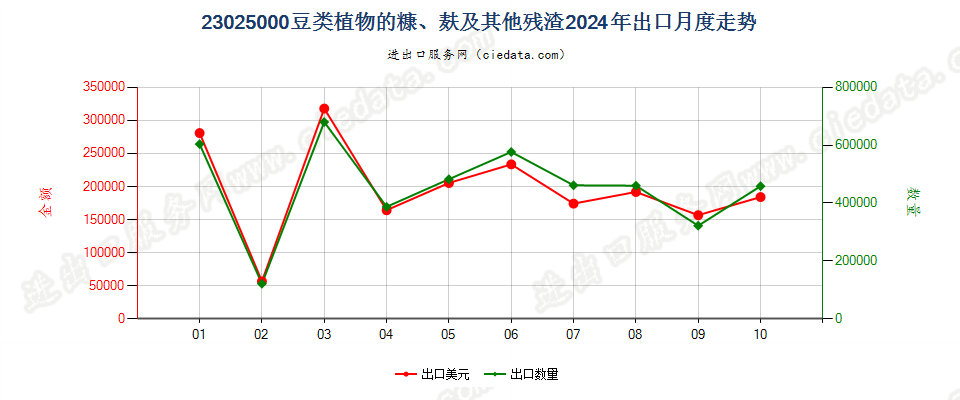 23025000豆类植物的糠、麸及其他残渣出口2024年月度走势图