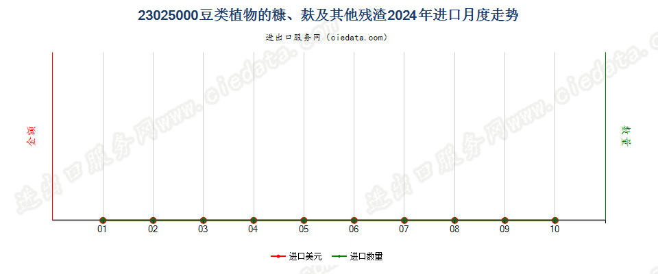 23025000豆类植物的糠、麸及其他残渣进口2024年月度走势图