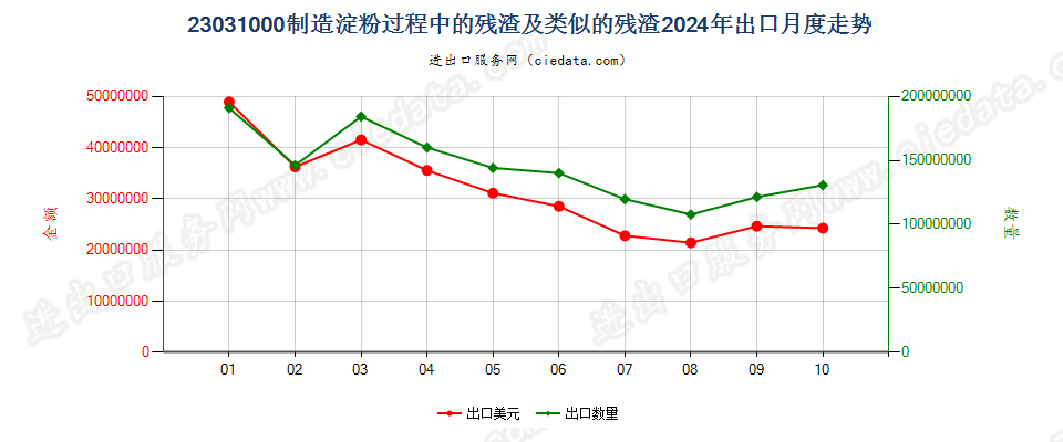 23031000制造淀粉过程中的残渣及类似的残渣出口2024年月度走势图