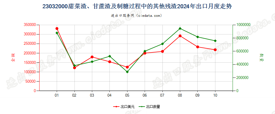 23032000甜菜渣、甘蔗渣及制糖过程中的其他残渣出口2024年月度走势图