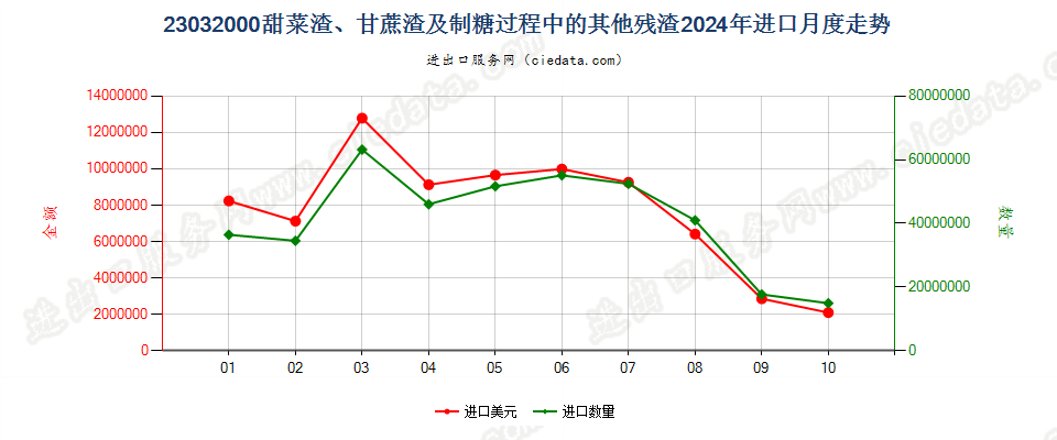 23032000甜菜渣、甘蔗渣及制糖过程中的其他残渣进口2024年月度走势图