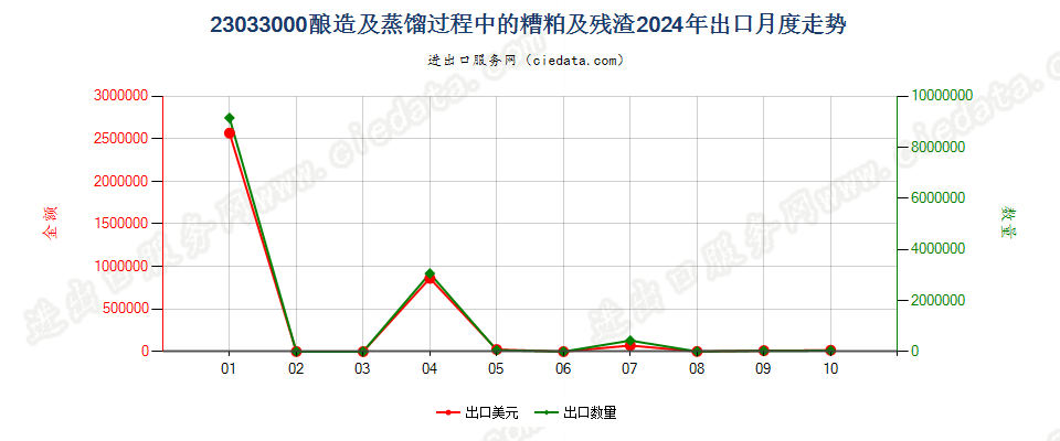 23033000酿造及蒸馏过程中的糟粕及残渣出口2024年月度走势图