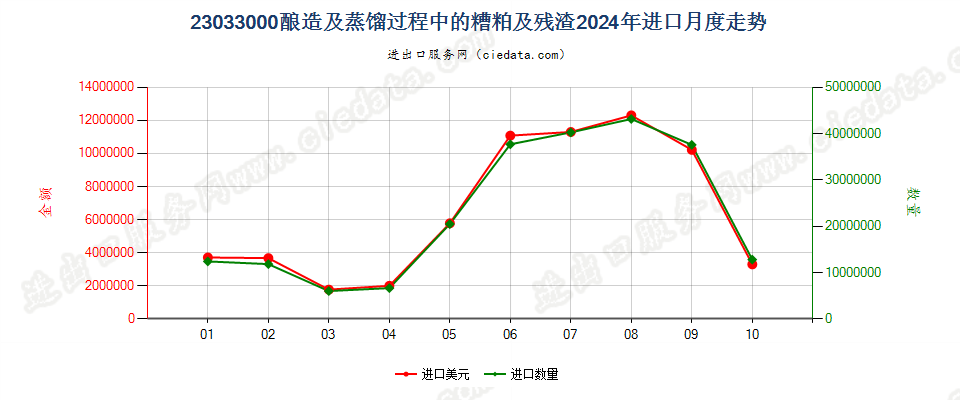 23033000酿造及蒸馏过程中的糟粕及残渣进口2024年月度走势图