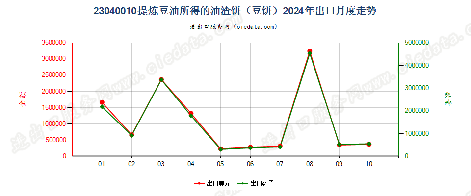 23040010提炼豆油所得的油渣饼（豆饼）出口2024年月度走势图