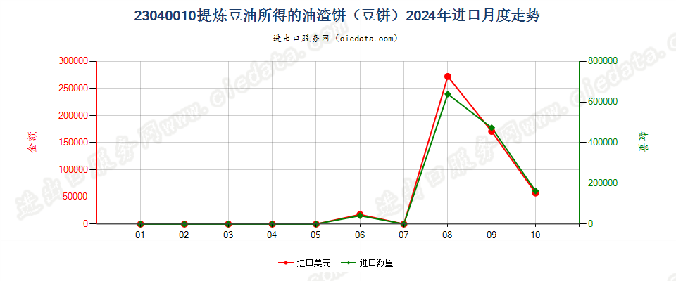 23040010提炼豆油所得的油渣饼（豆饼）进口2024年月度走势图