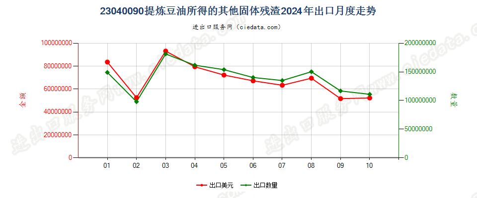 23040090提炼豆油所得的其他固体残渣出口2024年月度走势图