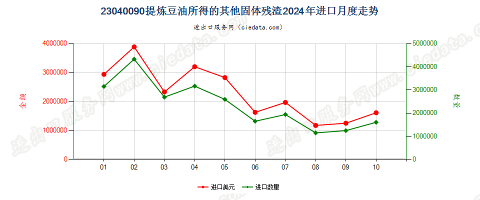 23040090提炼豆油所得的其他固体残渣进口2024年月度走势图