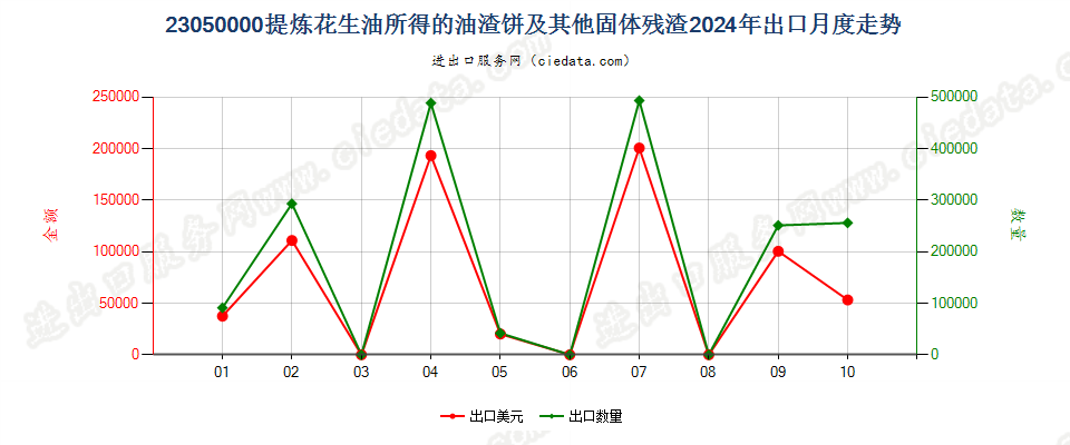 23050000提炼花生油所得的油渣饼及其他固体残渣出口2024年月度走势图