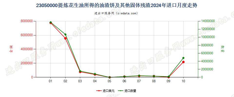 23050000提炼花生油所得的油渣饼及其他固体残渣进口2024年月度走势图