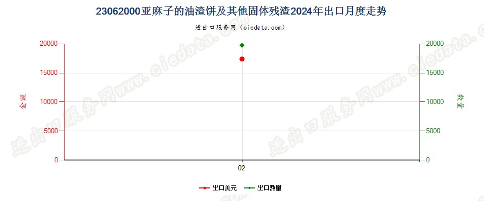 23062000亚麻子的油渣饼及其他固体残渣出口2024年月度走势图