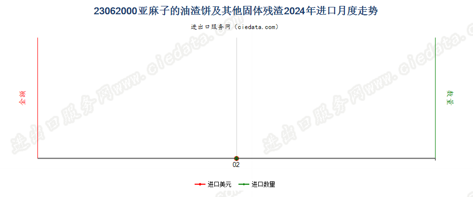 23062000亚麻子的油渣饼及其他固体残渣进口2024年月度走势图