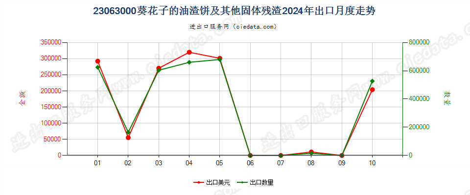 23063000葵花子的油渣饼及其他固体残渣出口2024年月度走势图