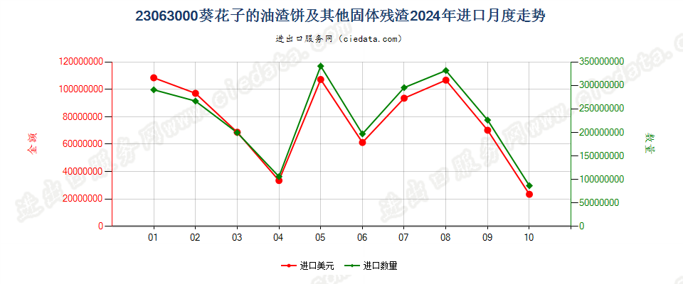 23063000葵花子的油渣饼及其他固体残渣进口2024年月度走势图