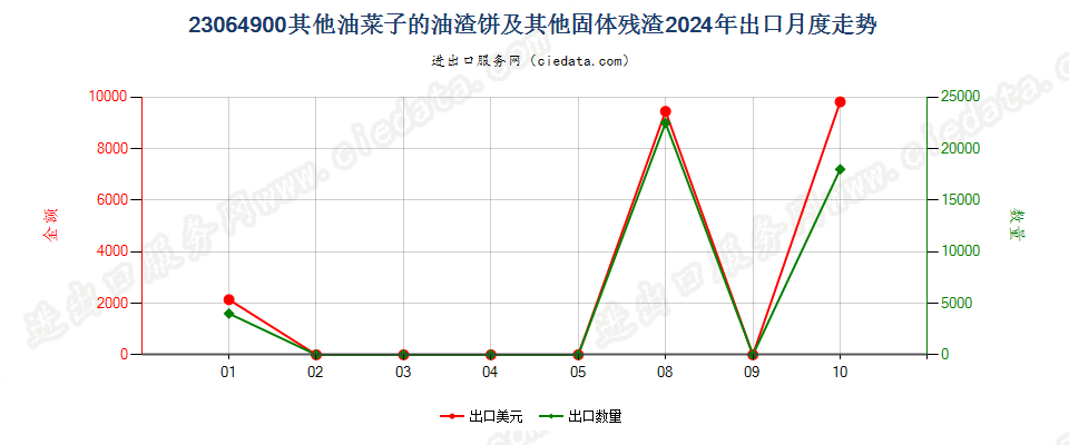 23064900其他油菜子的油渣饼及其他固体残渣出口2024年月度走势图