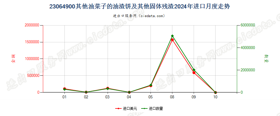 23064900其他油菜子的油渣饼及其他固体残渣进口2024年月度走势图