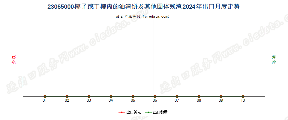 23065000椰子或干椰肉的油渣饼及其他固体残渣出口2024年月度走势图