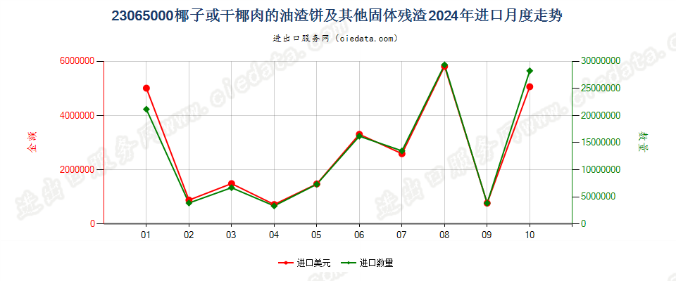 23065000椰子或干椰肉的油渣饼及其他固体残渣进口2024年月度走势图