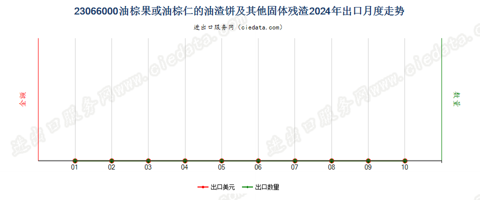 23066000油棕果或油棕仁的油渣饼及其他固体残渣出口2024年月度走势图