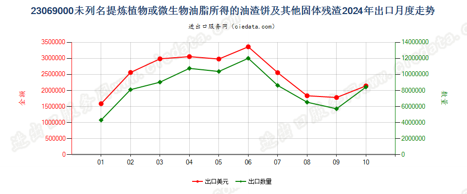 23069000未列名提炼植物或微生物油脂所得的油渣饼及其他固体残渣出口2024年月度走势图