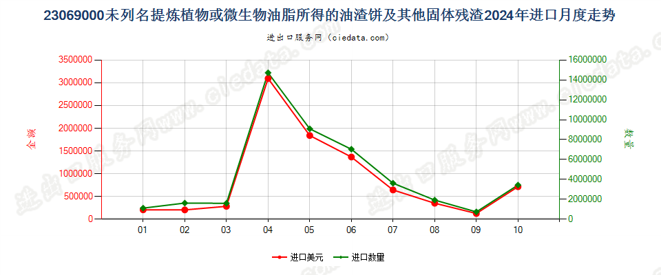 23069000未列名提炼植物或微生物油脂所得的油渣饼及其他固体残渣进口2024年月度走势图