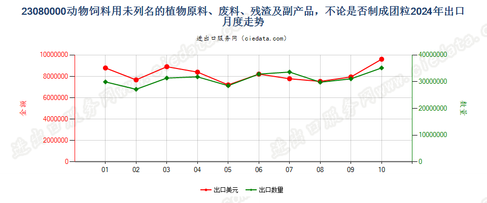 23080000动物饲料用未列名的植物原料、废料、残渣及副产品，不论是否制成团粒出口2024年月度走势图