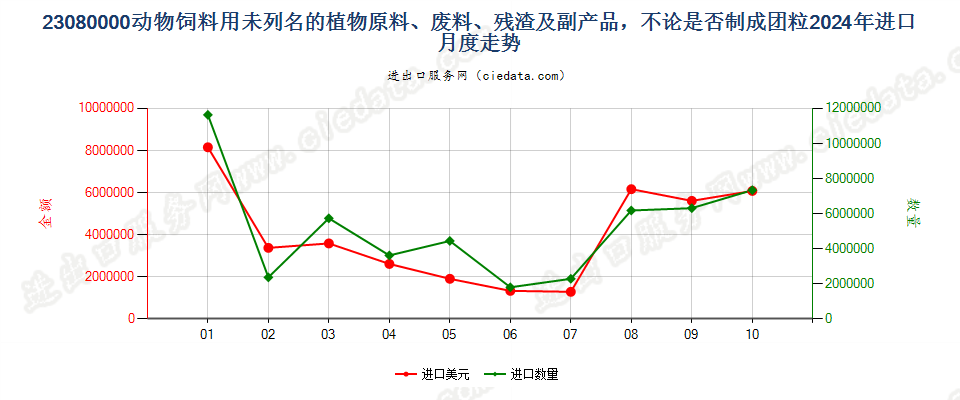 23080000动物饲料用未列名的植物原料、废料、残渣及副产品，不论是否制成团粒进口2024年月度走势图